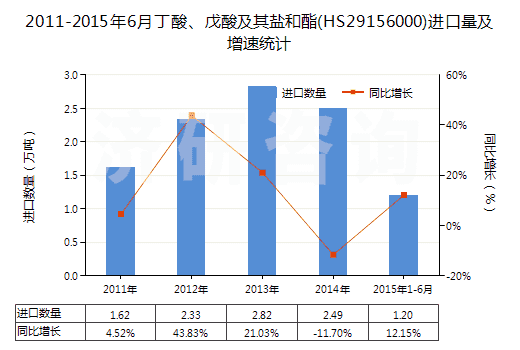 2011-2015年6月丁酸、戊酸及其鹽和酯(HS29156000)進(jìn)口量及增速統(tǒng)計(jì)